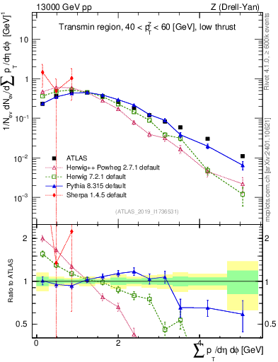 Plot of sumpt in 13000 GeV pp collisions