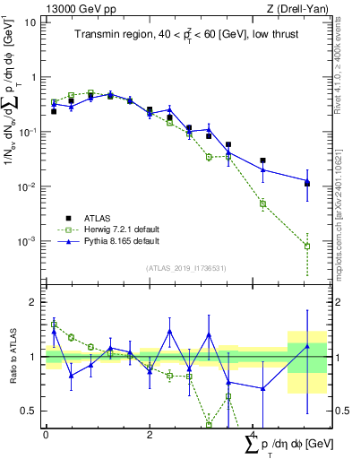 Plot of sumpt in 13000 GeV pp collisions