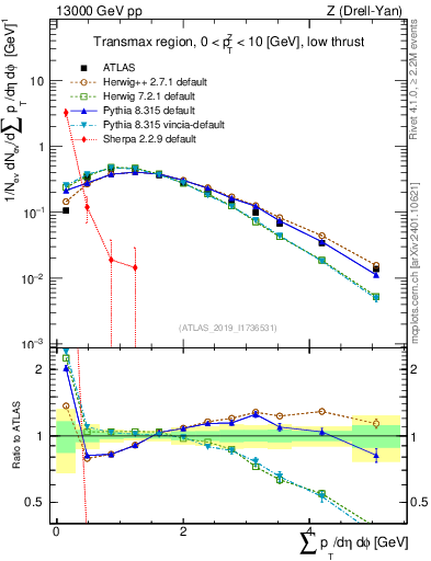 Plot of sumpt in 13000 GeV pp collisions