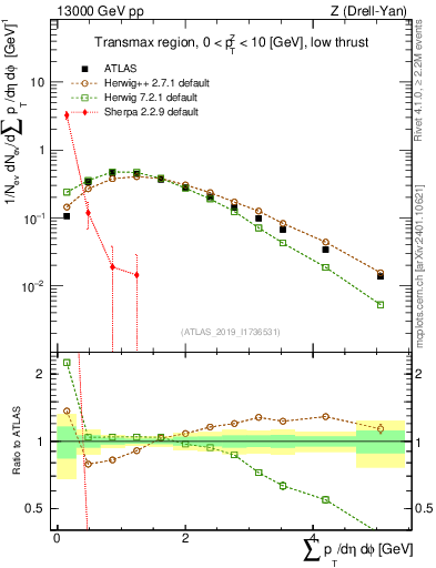 Plot of sumpt in 13000 GeV pp collisions