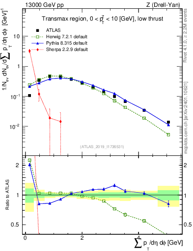 Plot of sumpt in 13000 GeV pp collisions