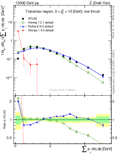 Plot of sumpt in 13000 GeV pp collisions