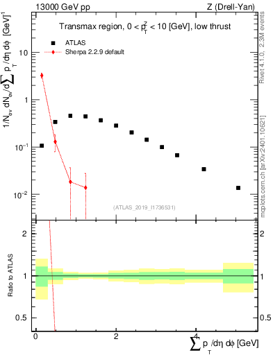 Plot of sumpt in 13000 GeV pp collisions