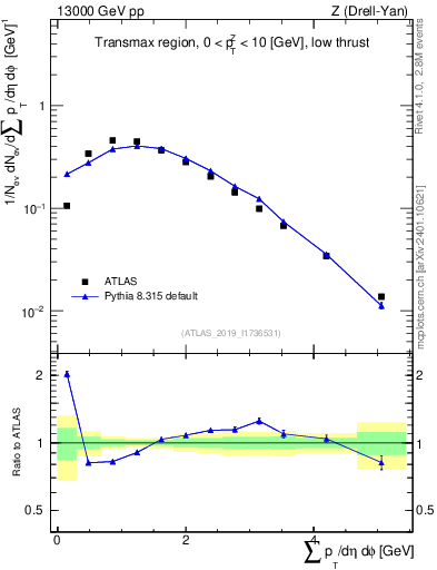 Plot of sumpt in 13000 GeV pp collisions