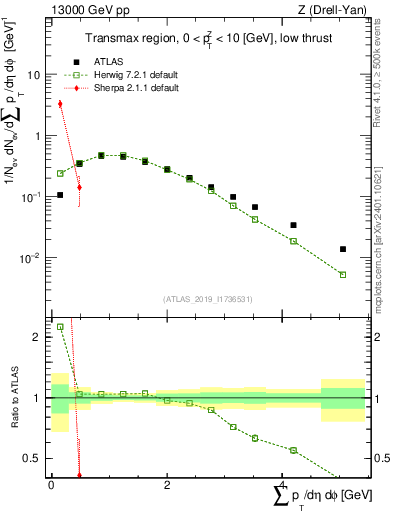 Plot of sumpt in 13000 GeV pp collisions