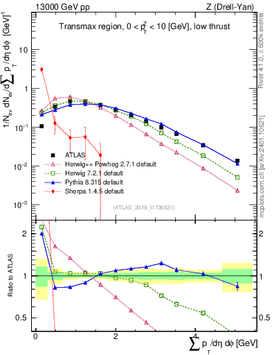 Plot of sumpt in 13000 GeV pp collisions
