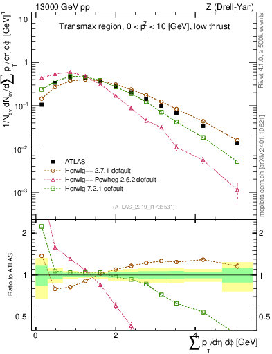 Plot of sumpt in 13000 GeV pp collisions