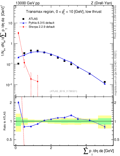 Plot of sumpt in 13000 GeV pp collisions