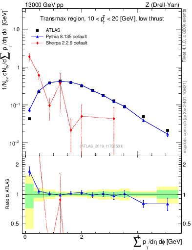 Plot of sumpt in 13000 GeV pp collisions