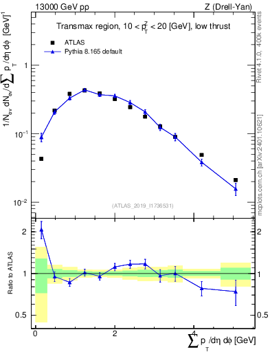 Plot of sumpt in 13000 GeV pp collisions