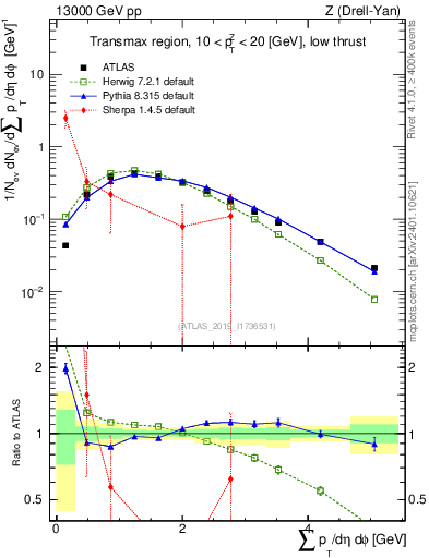 Plot of sumpt in 13000 GeV pp collisions