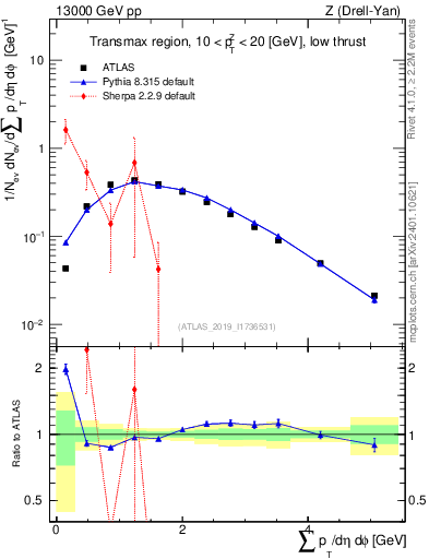 Plot of sumpt in 13000 GeV pp collisions
