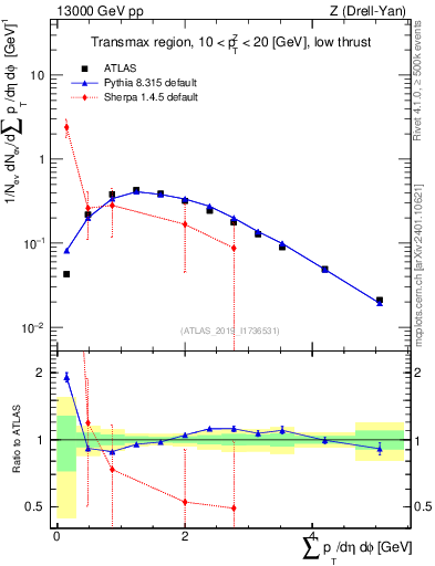 Plot of sumpt in 13000 GeV pp collisions