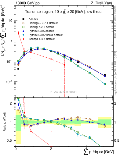 Plot of sumpt in 13000 GeV pp collisions