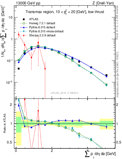 Plot of sumpt in 13000 GeV pp collisions