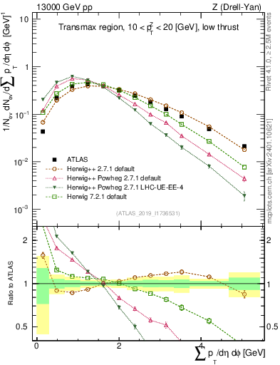 Plot of sumpt in 13000 GeV pp collisions