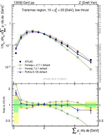 Plot of sumpt in 13000 GeV pp collisions