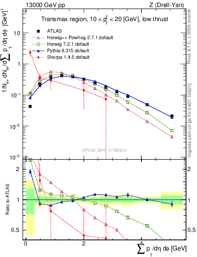 Plot of sumpt in 13000 GeV pp collisions