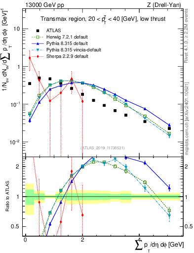 Plot of sumpt in 13000 GeV pp collisions