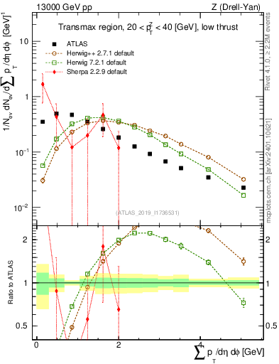 Plot of sumpt in 13000 GeV pp collisions