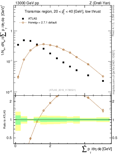 Plot of sumpt in 13000 GeV pp collisions