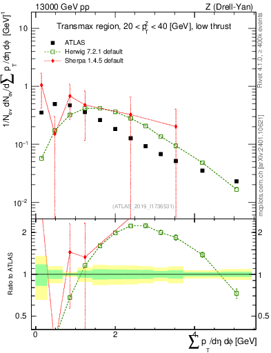 Plot of sumpt in 13000 GeV pp collisions