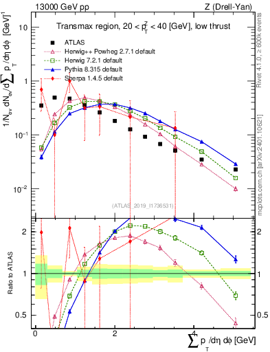 Plot of sumpt in 13000 GeV pp collisions