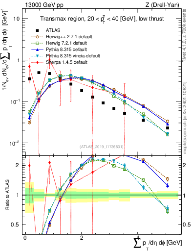 Plot of sumpt in 13000 GeV pp collisions