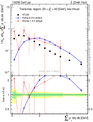 Plot of sumpt in 13000 GeV pp collisions