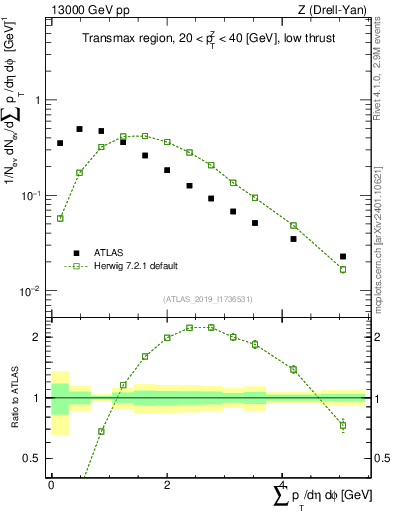 Plot of sumpt in 13000 GeV pp collisions