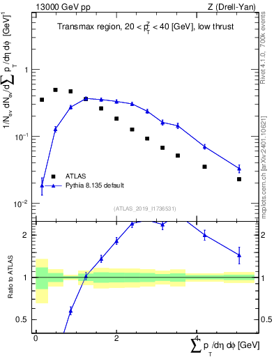 Plot of sumpt in 13000 GeV pp collisions