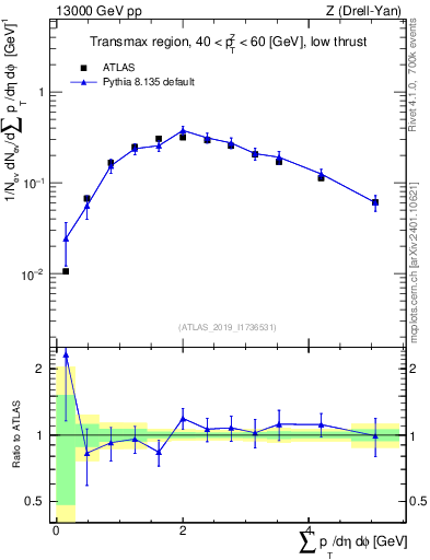 Plot of sumpt in 13000 GeV pp collisions