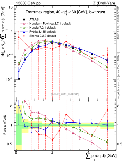 Plot of sumpt in 13000 GeV pp collisions