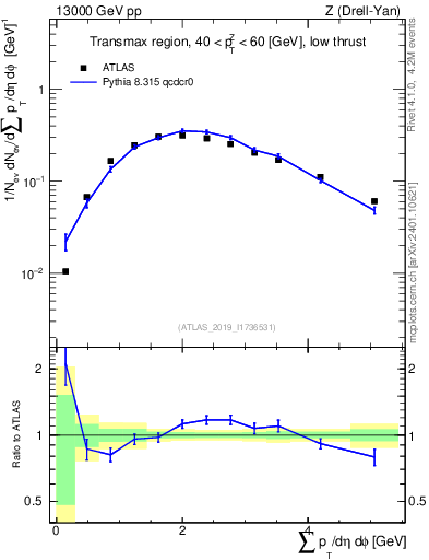 Plot of sumpt in 13000 GeV pp collisions