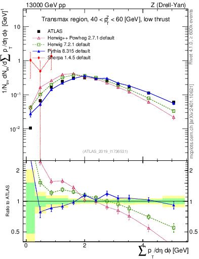 Plot of sumpt in 13000 GeV pp collisions