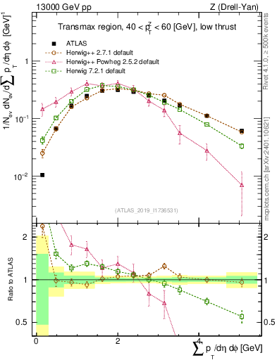 Plot of sumpt in 13000 GeV pp collisions