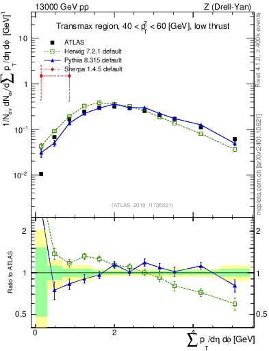 Plot of sumpt in 13000 GeV pp collisions