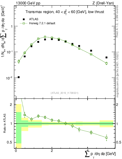 Plot of sumpt in 13000 GeV pp collisions
