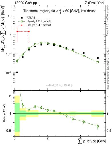 Plot of sumpt in 13000 GeV pp collisions