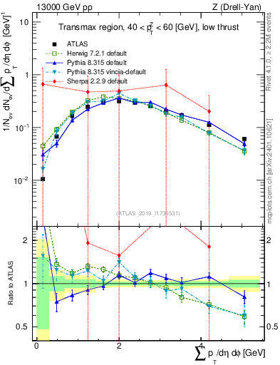 Plot of sumpt in 13000 GeV pp collisions