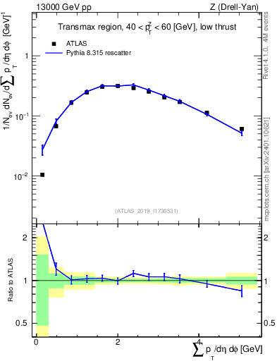 Plot of sumpt in 13000 GeV pp collisions