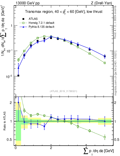 Plot of sumpt in 13000 GeV pp collisions