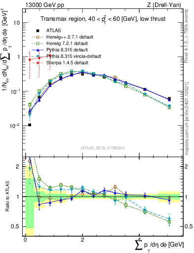Plot of sumpt in 13000 GeV pp collisions