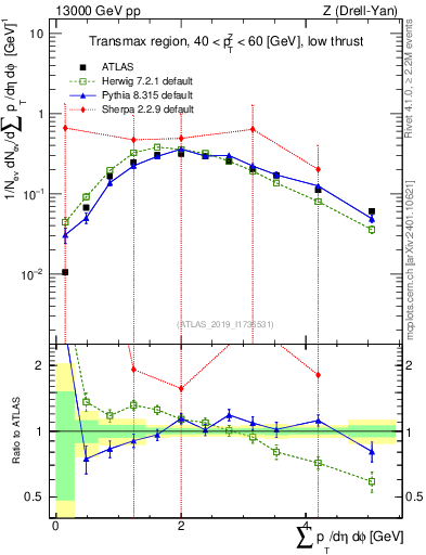 Plot of sumpt in 13000 GeV pp collisions