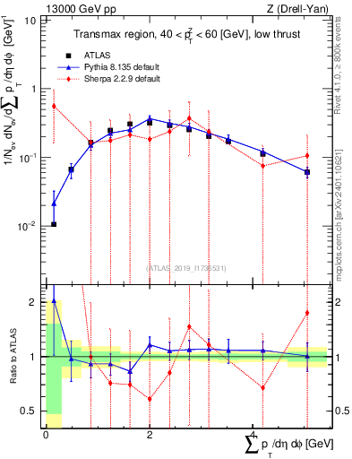 Plot of sumpt in 13000 GeV pp collisions