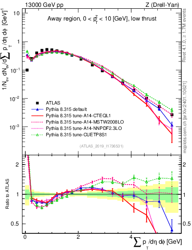 Plot of sumpt in 13000 GeV pp collisions