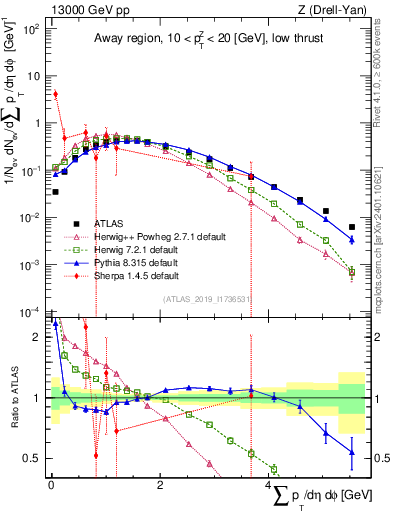 Plot of sumpt in 13000 GeV pp collisions