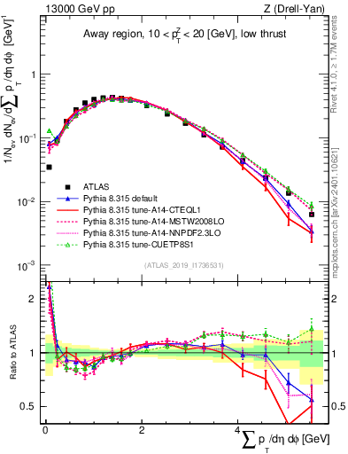 Plot of sumpt in 13000 GeV pp collisions