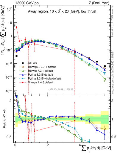 Plot of sumpt in 13000 GeV pp collisions