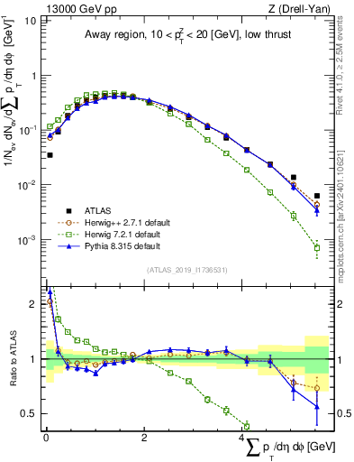 Plot of sumpt in 13000 GeV pp collisions